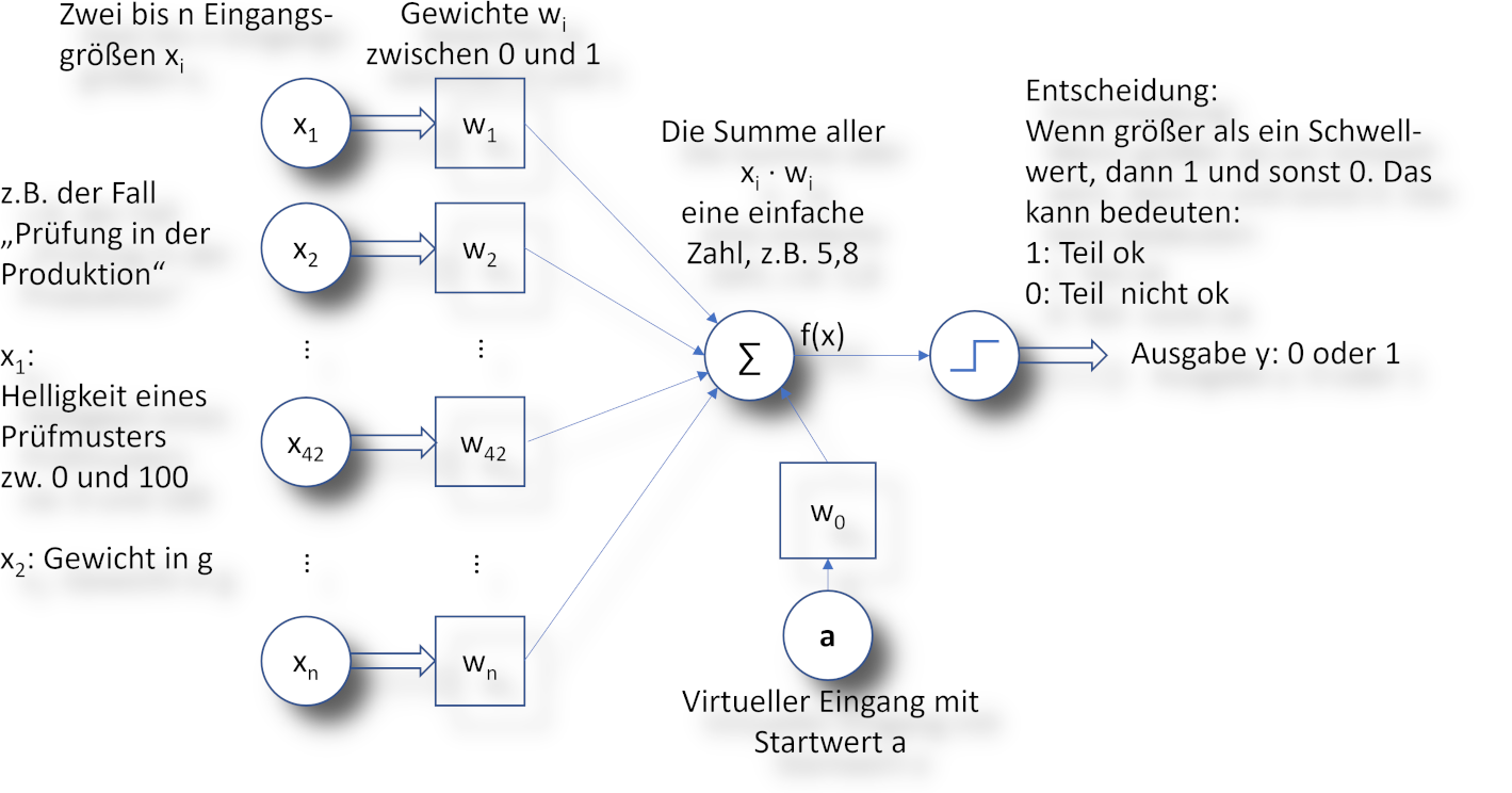 Ein Neuron - Quelle: Seminare Gems