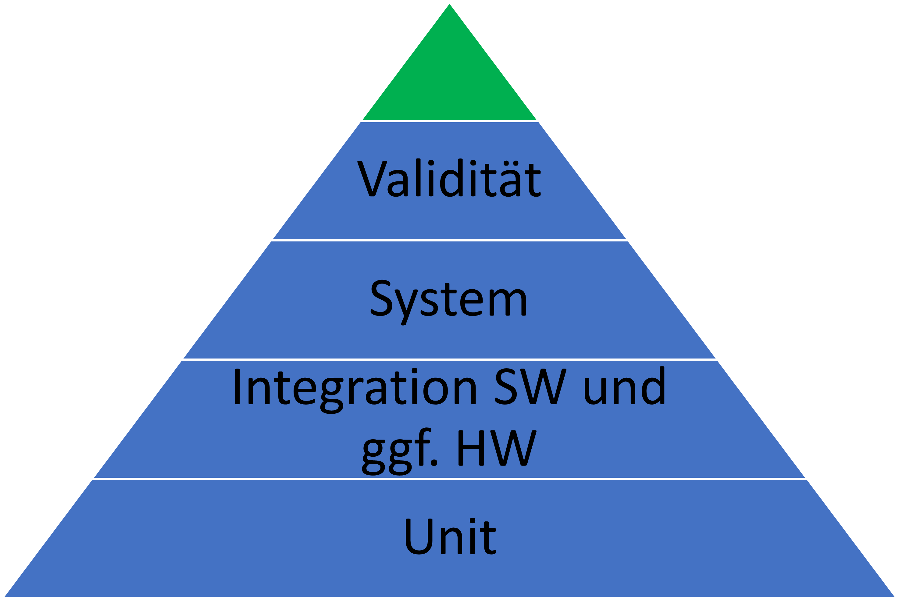 Die Testpyramide
