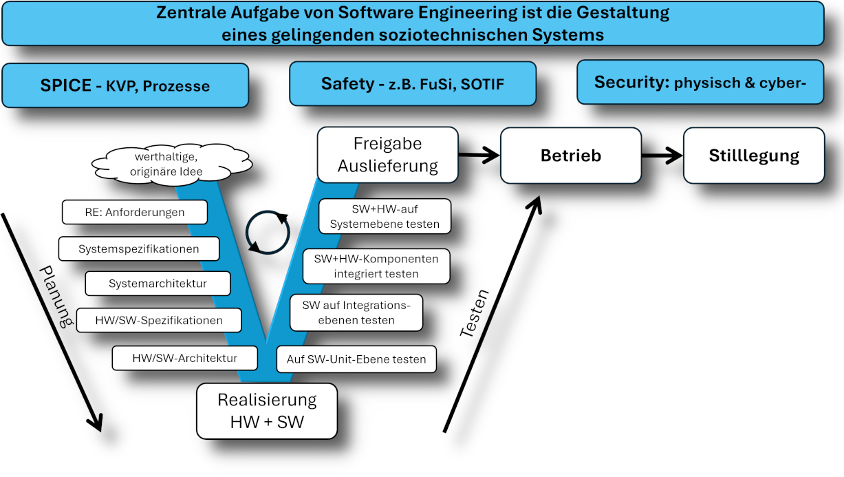 Das V-Modell